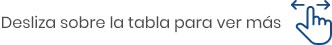 Desliza sobre la tabla para ver más Desliza sobre la tabla para ver más
